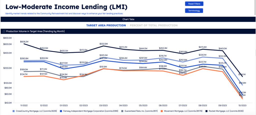 Low Moderate Income Lending Graph from MMI Data Solution