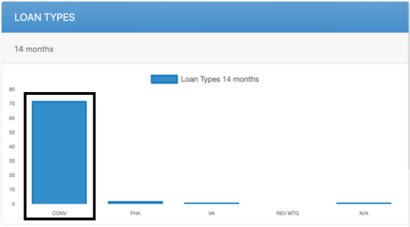 Loan Officer Recruiting Tool Showing Conventional Loans Metrics from Mortgage Data Solution